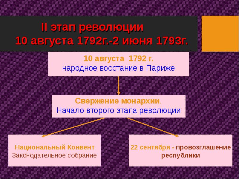 Великая французская революция от монархии к республике презентация