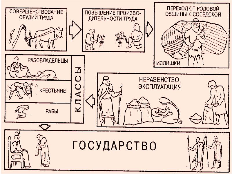 Знает схема. Схема возникновение неравенства между людьми. Появление знати схема. Община рисунок. Схема родственной общины.