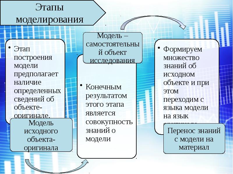 Объект оригинал по сравнению с моделью содержит. Этапы экономического моделирования. Задача-модель предполагает.