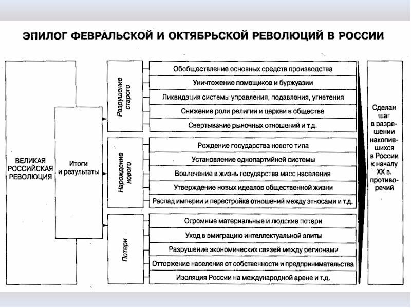 Октябрьская революция в схемах