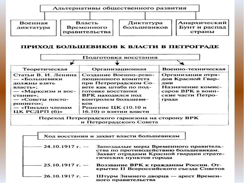 Результаты февральской революции