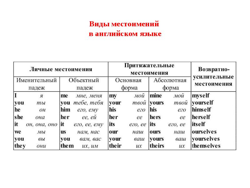 Притяжательные и абсолютные местоимения в английском языке презентация