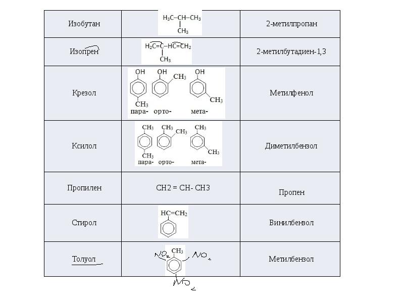 Ch3 ch3 класс группа органических соединений. Шпаргалка по химии тривиальные названия органических. Тривиальные названия в органической химии. Тривиальные названия в органической химии ЕГЭ. Исторические названия органических веществ для ЕГЭ.