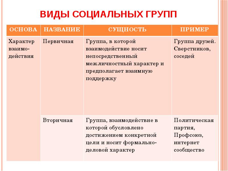 Социальные группы презентация