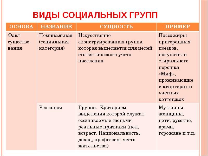 План виды социальных групп