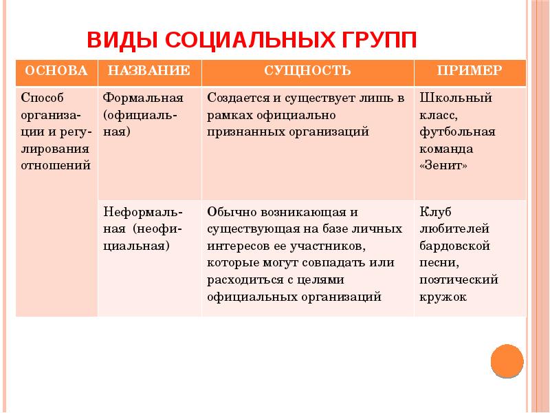 Неформальные социальные группы всегда имеют лидера цель и план работы