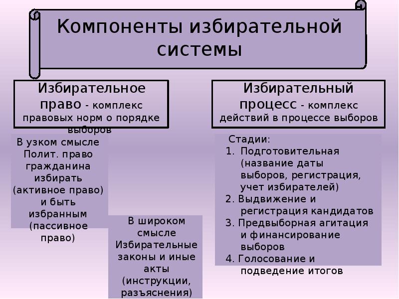 Типы избирательных систем егэ обществознание презентация