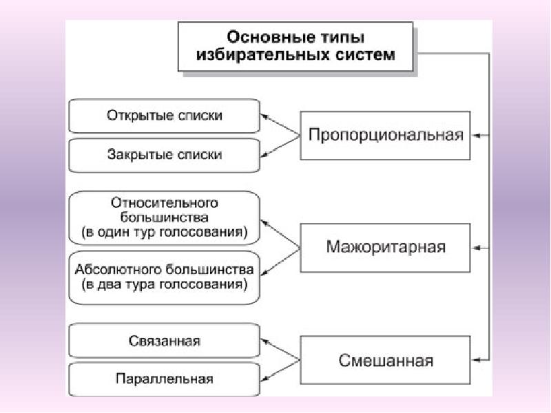 Типы избирательных систем презентация 11 класс профильный уровень