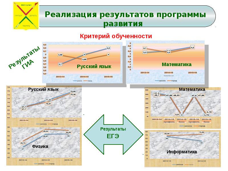 Презентация реализация. Slide программа Результаты. Профиль развития МБОУ слайд.