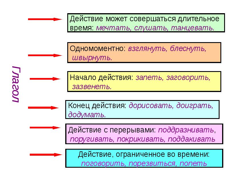 Конец действия. Начало действия. Глаголы начало действия. Начало конец действие.