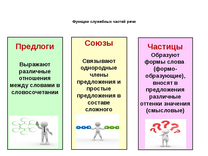 Презентация служебные части речи 6 класс