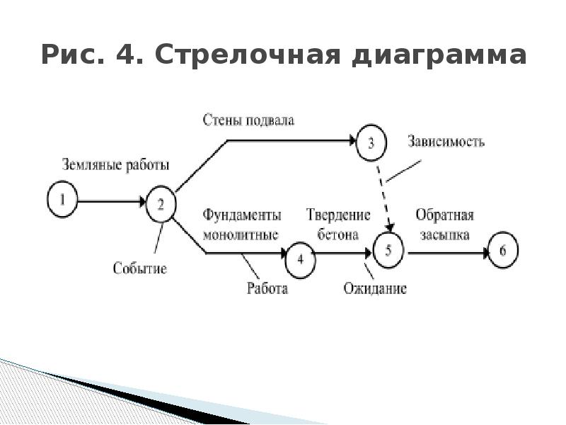 Стрелочная диаграмма это