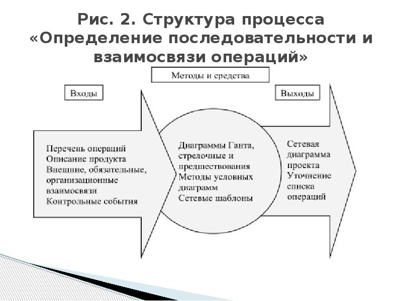 Что включают в процесс управления проектом по временным параметрам