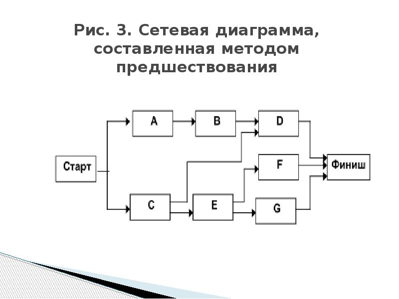 Диаграмма предшествования проекта онлайн