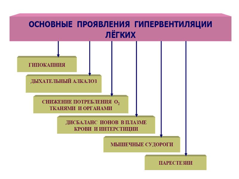 Патофизиология дыхания презентация