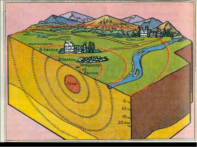 Зарисовать схему землетрясения