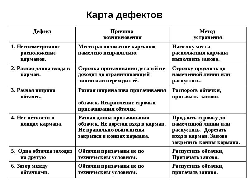 Карта дефектов и брака