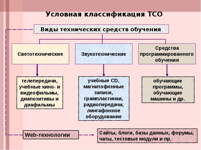 Компьютерное обучение система обучения в котором одним из технических средств обучения выступает