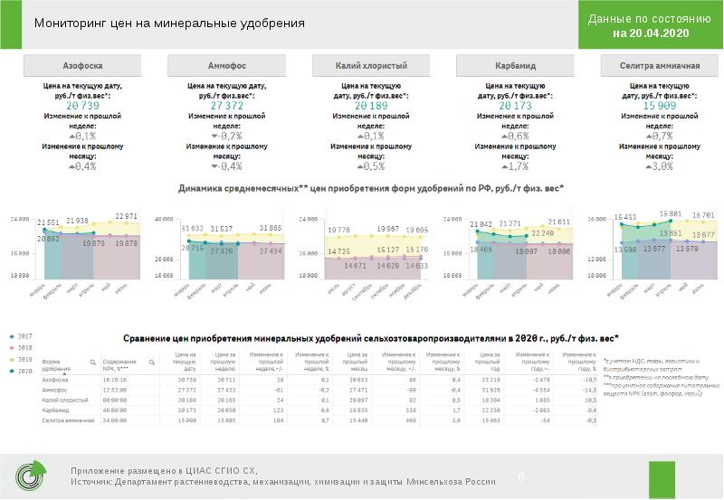 Удобрения в сельском хозяйстве. Функции департамента ветеринарии мсх рф. Минсельхозом список. Министерство сельского хозяйства когда создан москва. Справочники сельского хозяйства.