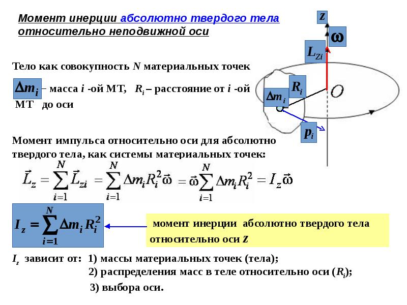 Момент инерции тела относительно осей