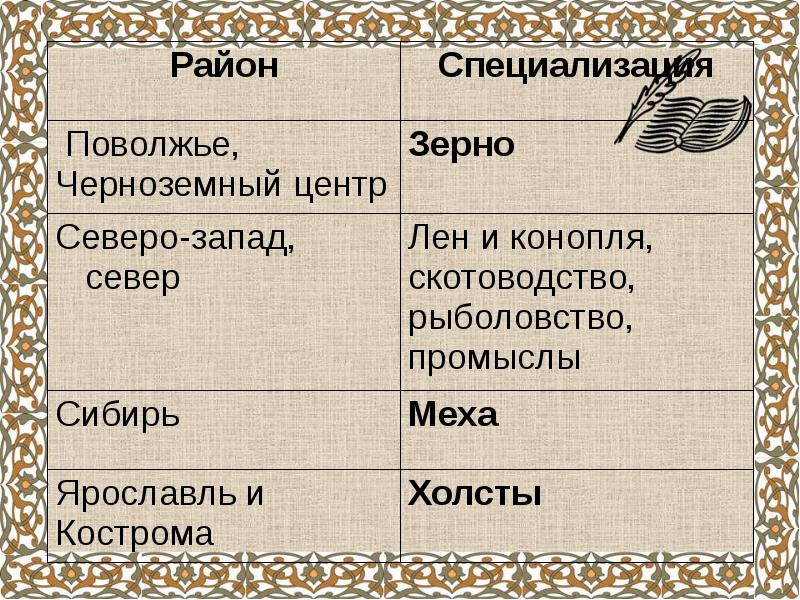 Карта специализации районов в 17 веке