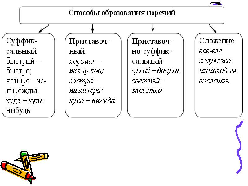 Употребление наречий в речи 6 класс презентация