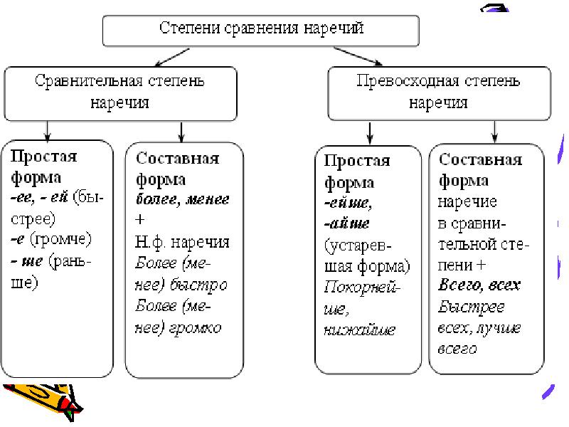 Употребление наречий в речи презентация