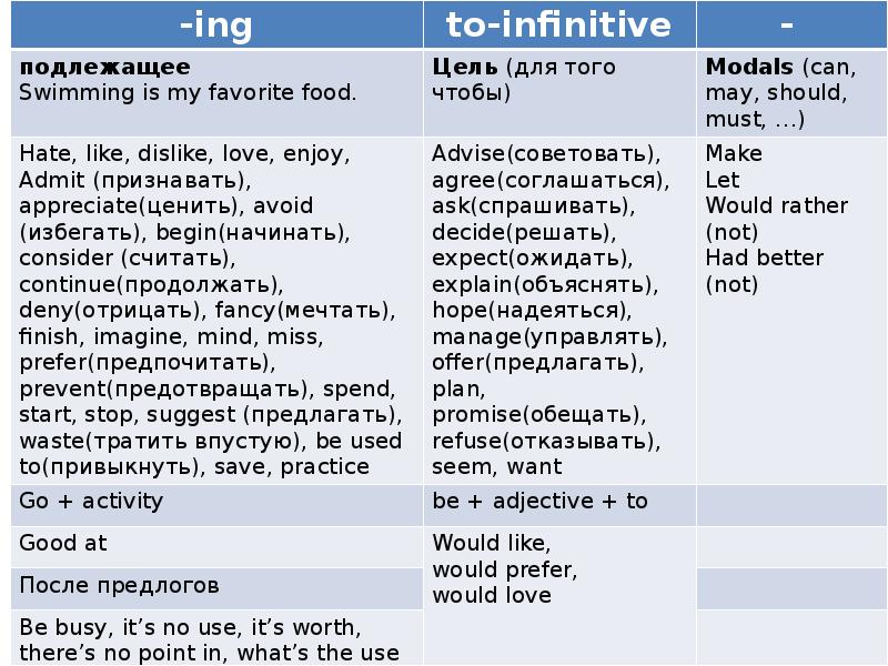 Инфинитив ii. Ing и инфинитив. Ing to Infinitive. Ing to Infinitive правило. Ing Infinitive to Infinitive.