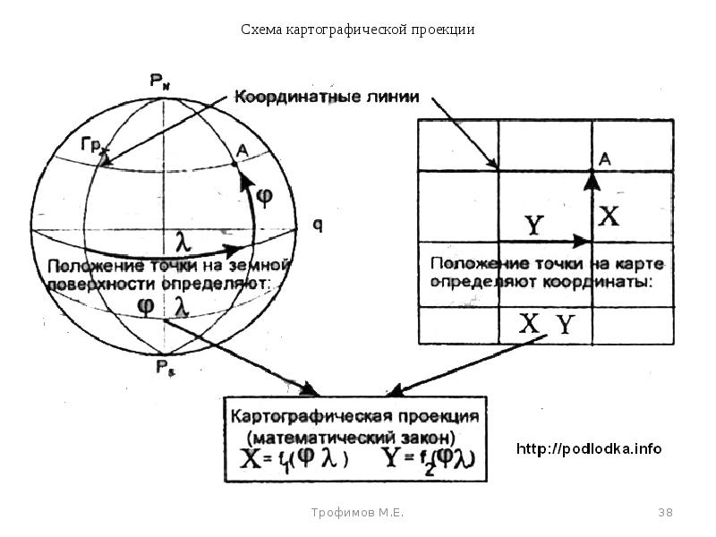 Математические способы изображения на плоскости поверхности земного шара эллипсоида называют