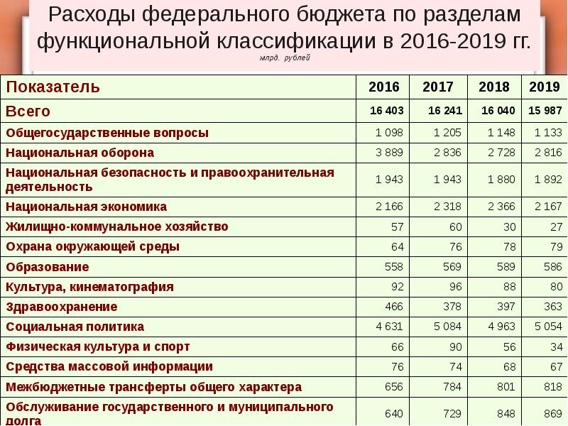 Бюджет москвы презентация