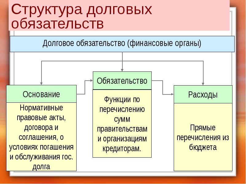 Долговые обязательства это. Долговые обязательства. Структура обязательства. Домовое обязательство. Виды долговых обязательств.