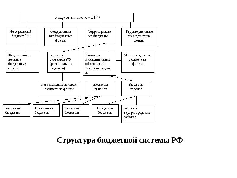 Состав целевых бюджетных фондов. Бюджет и внебюджетные фонды. Целевые бюджетные фонды. Территориальный бюджет это. Федеральных целевых бюджетных фондов.