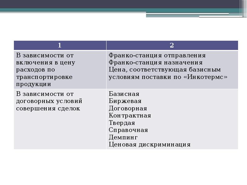 Франко-станция назначения отправления это. Франко-склад поставщика что это. Франко-склад поставщика что это. Виды франко. Поставка франко-вагон станция назначения.