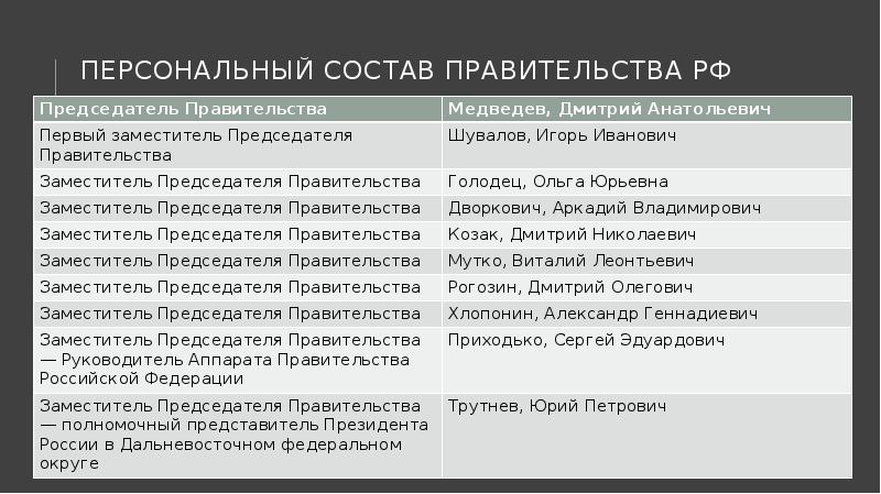 Персональный состав Правительства РФ Персональный состав Правительства РФ
