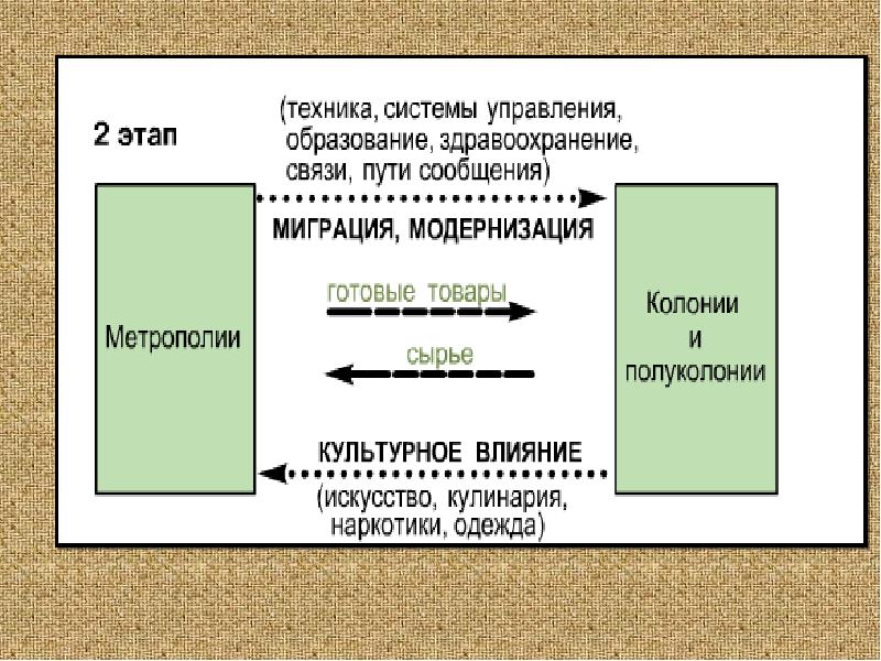 Страны азии африки и латинской америки на современном этапе развития презентация 11 класс