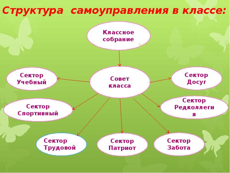 Презентация на тему самоуправление в школе