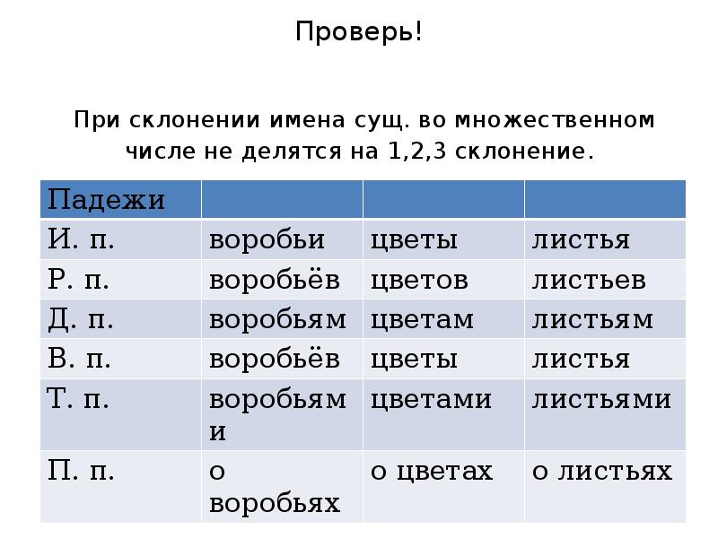 Склонение имен по падежам