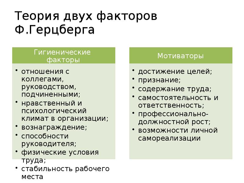 Теории ф Герцберга факторы мотивации. Мотивация теория двух факторов Герцберга. Двухфакторная теория мотивации ф. Герцберга. Мотивирующие факторы согласно теории мотивации Герцберга.