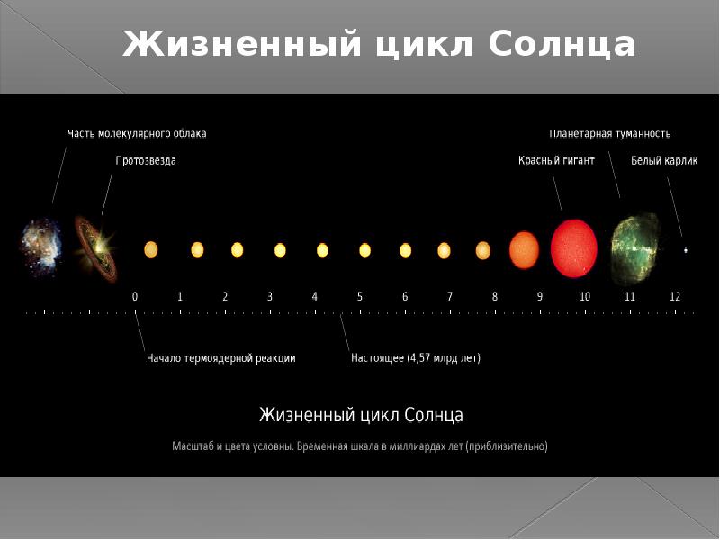 Схема эволюция солнца