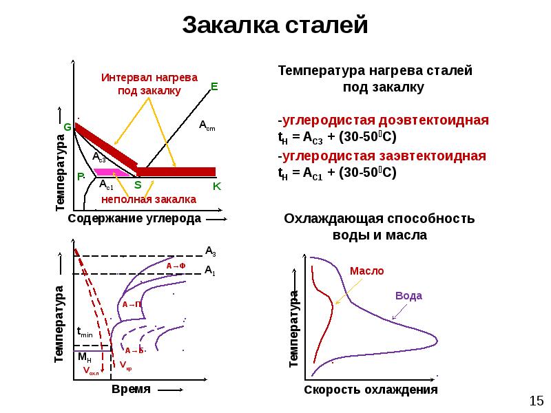 Термическая обработка стали презентация