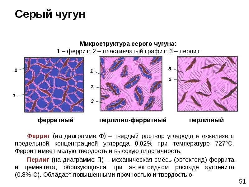 Серый чугун. Чугун серый. Пластичный графит в сером чугуне. Чугун с пластинчатым графитом. Феррит в сером чугуне.