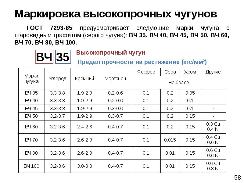 Маркировка чугуна. Марка чугуна вч80 расшифровка. ВЧ 80-2 расшифровка марки чугуна. Химический состав высокопрочного чугуна вч35. Маркировка Чугунов материаловедение.