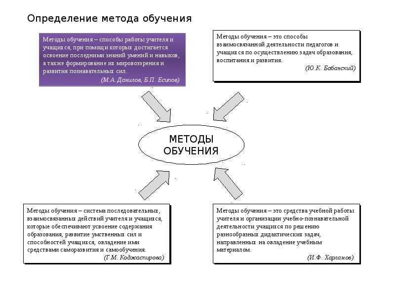 Методика преподавания определение