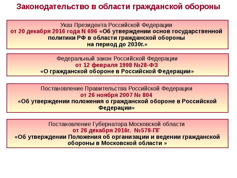 Федеральная оборона. Законодательство в области гражданской обороны. Законодательство Российской Федерации в области гражданской обороны. Структура федерального закона о гражданской обороне. Гражданская оборона методичка.