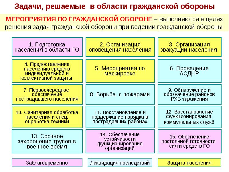 Этапы разработки плана гражданской обороны и защиты населения и их содержание