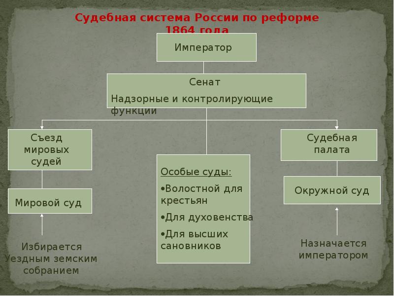 Схема судебной системы по реформе 1864 года