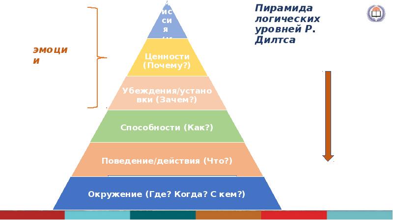 Пирамида дилтса