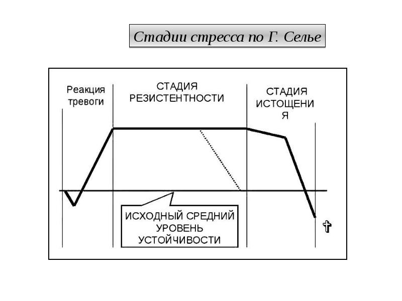 В схеме г селье автором описана такая последовательность протекания стресса