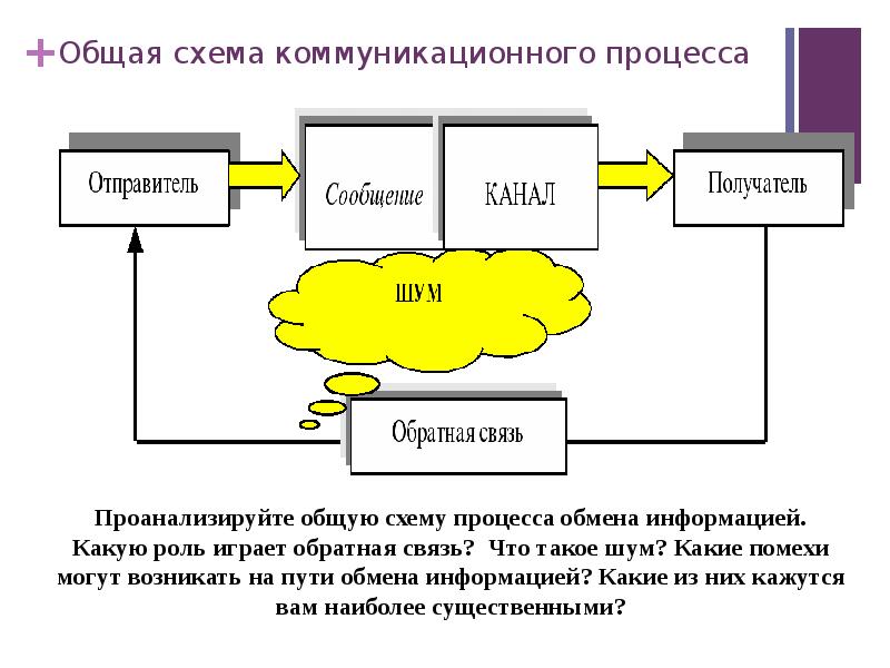 Схема коммуникаций организации