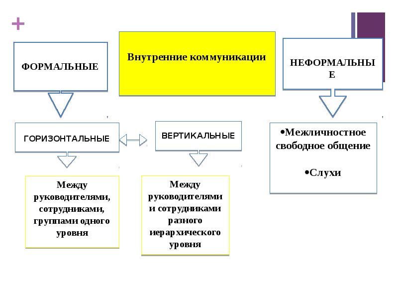 Внутреннее общение. Внутренние коммуникации. Внутренние коммуникации в организации. Внутренние коммуникации пример. Развитие внутренних коммуникаций.